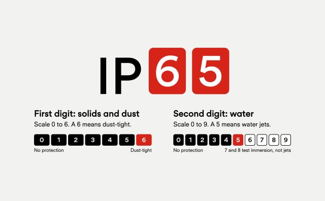 Infographic explaining the IP65 code: first digit 6 means dust-tight on a 0 to 6 scale, second digit 5 means water jets on a 0 to 9 scale