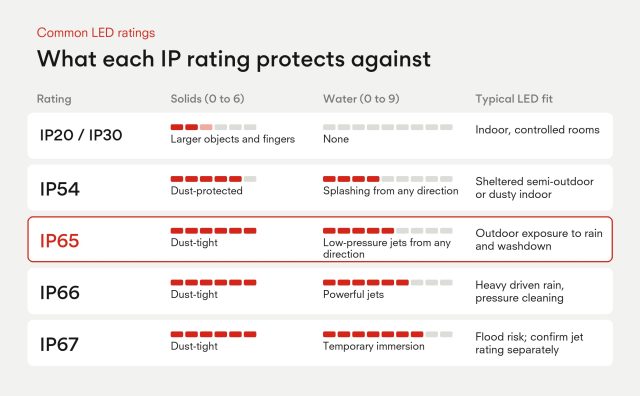 IP ratings for LED screens: IP20/IP30 protects against larger objects and fingers, no water protection, for indoor controlled rooms. IP54 is dust-protected and resists splashing, for sheltered semi-outdoor or dusty indoor use. IP65 is dust-tight and resists low-pressure jets, for outdoor rain and washdown. IP66 is dust-tight and resists powerful jets, for heavy driven rain and pressure cleaning. IP67 is dust-tight and survives temporary immersion, for flood risk.