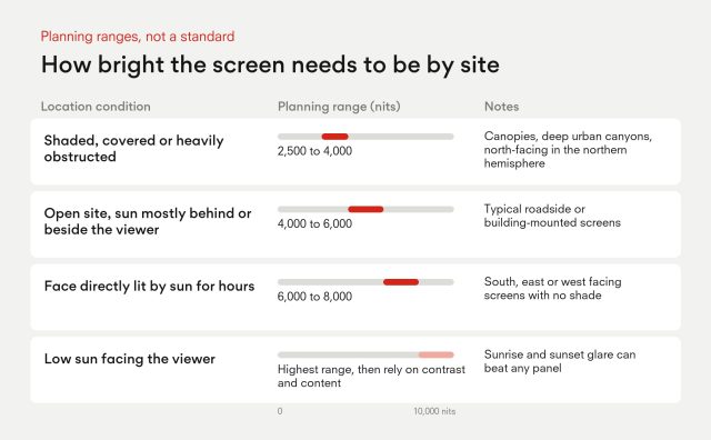 Outdoor LED billboard brightness planning ranges: shaded, covered or heavily obstructed sites 2,500 to 4,000 nits; open sites with the sun behind or beside the viewer 4,000 to 6,000 nits; faces directly lit by sun for hours 6,000 to 8,000 nits; low sun facing the viewer needs the highest range plus contrast and content.