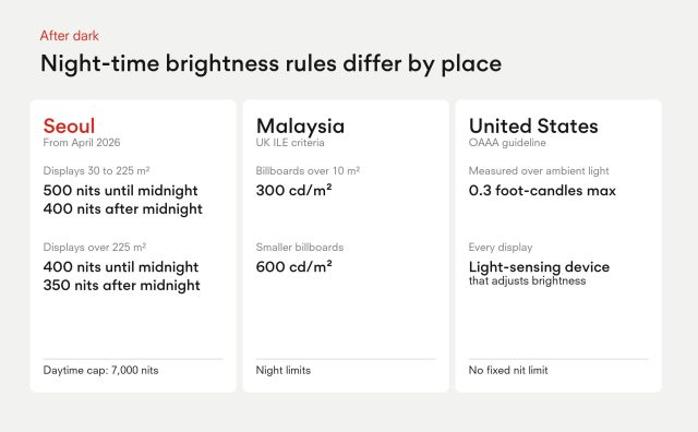 Night-time LED billboard brightness limits: Seoul 500 or 400 nits until midnight and 400 or 350 nits after midnight depending on size, daytime cap 7,000 nits; Malaysia 300 cd/m2 for billboards over 10 m2 and 600 cd/m2 for smaller ones; United States OAAA guideline of 0.3 foot-candles over ambient light with a light-sensing device.