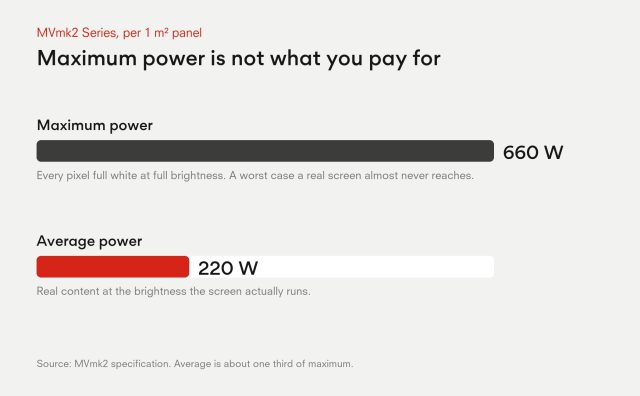 MVmk2 Series power per 1 m2 panel: maximum power 660 W, average power 220 W, about one third of maximum.