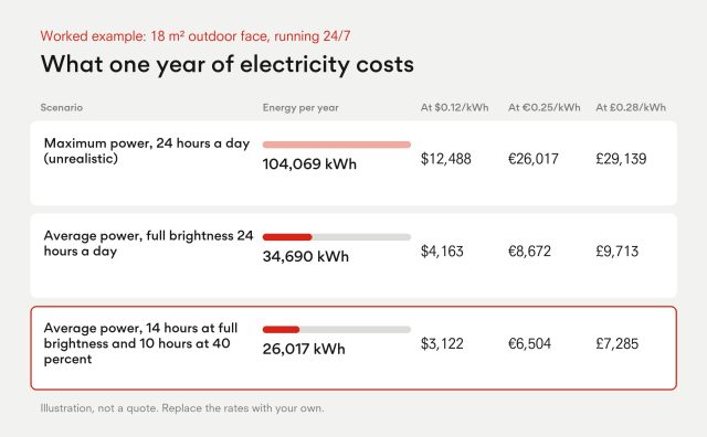 Annual electricity for an 18 m2 outdoor face running 24/7: maximum power 104,069 kWh ($12,488, €26,017, £29,139); average power at full brightness 34,690 kWh ($4,163, €8,672, £9,713); average power with 10 hours at 40 percent 26,017 kWh ($3,122, €6,504, £7,285).