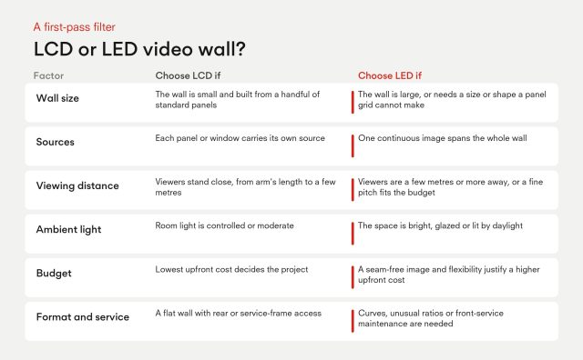 LCD or LED video wall filter: choose LCD for small walls of standard panels, separate sources per panel, close viewers, controlled light, lowest upfront cost and flat walls with rear access; choose LED for large or unusual walls, one continuous image, viewers a few metres away, bright or daylit spaces, a seam-free image and curves or front service.