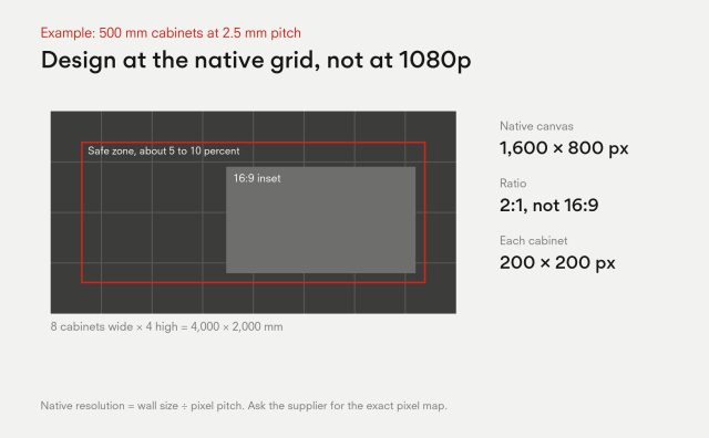 Native canvas for an LED wall of 8 by 4 cabinets of 500 mm at 2.5 mm pitch: 4,000 by 2,000 mm, 1,600 by 800 pixels, 2:1 ratio, each cabinet 200 by 200 pixels, with a 5 to 10 percent safe zone and a 16:9 inset.