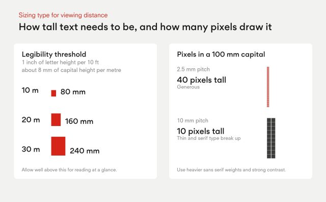 Letter height for LED walls: about 8 mm of capital height per metre of viewing distance, 80 mm at 10 m, 160 mm at 20 m, 240 mm at 30 m; a 100 mm capital is 40 pixels tall at 2.5 mm pitch and 10 pixels at 10 mm pitch.