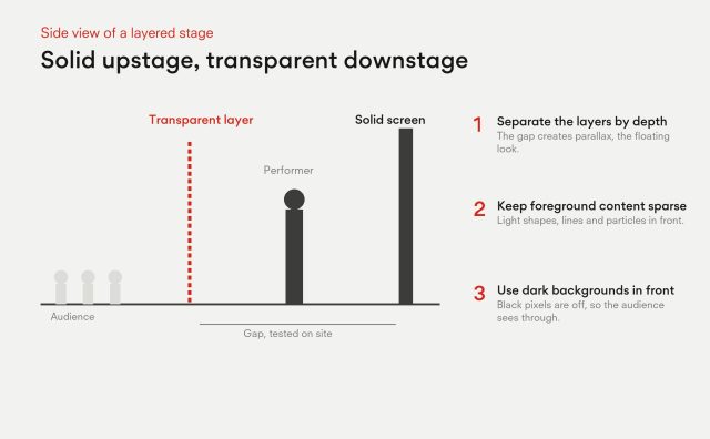 Side view of a layered stage: audience, transparent LED layer downstage, a gap tested on site, performer, solid LED screen upstage. Separate the layers by depth, keep foreground content sparse, use dark backgrounds in front.