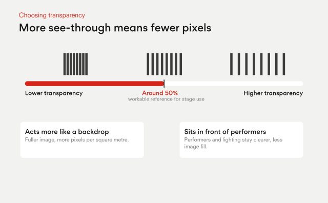 Transparent LED trade-off: higher transparency means fewer pixels; around 50 percent is a workable reference for stage use; lower when the screen acts as a backdrop, higher when it sits in front of performers.