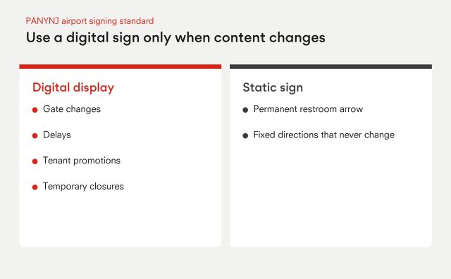 Use a digital sign only when content changes: gate changes, delays, tenant promotions and temporary closures need a digital display; a permanent restroom arrow or fixed directions suit a static sign.