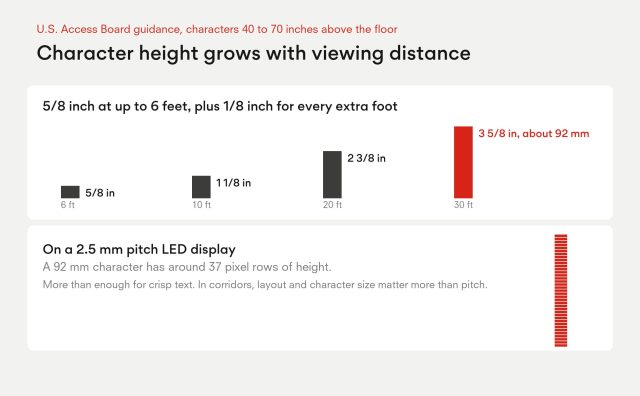 Minimum character height by viewing distance: 5/8 inch up to 6 feet plus 1/8 inch per extra foot; 30 feet needs about 3 5/8 inches or 92 mm, around 37 pixel rows on a 2.5 mm pitch LED display.