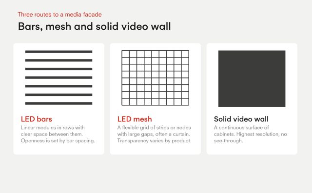 Three media facade formats: LED bars are linear modules in rows with clear space between them; LED mesh is a flexible grid of strips or nodes with large gaps; a solid video wall is a continuous surface of cabinets with no see-through.