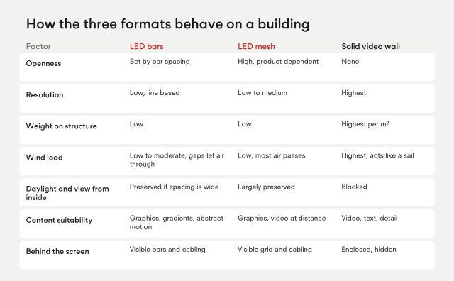 Comparison of LED bars, LED mesh and solid video wall: openness, resolution, weight on structure, wind load, daylight and view from inside, content suitability and what is seen behind the screen.