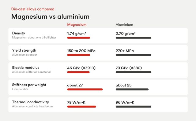 Magnesium vs aluminium die-cast alloys: density 1.74 vs 2.70 g/cm3, yield strength 150 to 200 vs 270+ MPa, elastic modulus 46 vs 73 GPa, stiffness per weight about 27 vs 25, thermal conductivity 78 vs 96 W/m-K.