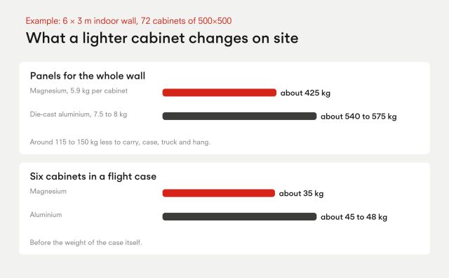 Weight of a 6 by 3 m wall of 72 cabinets: about 425 kg in 5.9 kg magnesium cabinets vs about 540 to 575 kg in 7.5 to 8 kg aluminium cabinets; six cabinets in a flight case about 35 kg vs 45 to 48 kg.