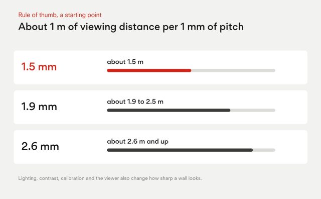Rule of thumb of about 1 m of viewing distance per 1 mm of pixel pitch: 1.5 mm about 1.5 m, 1.9 mm about 1.9 to 2.5 m, 2.6 mm about 2.6 m and up.