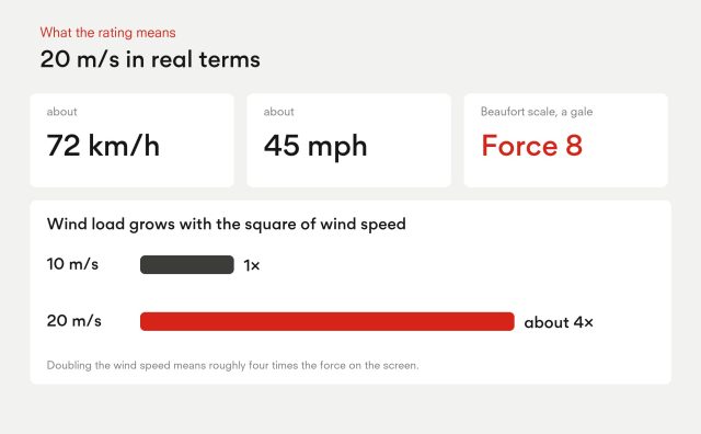 20 m/s is about 72 km/h or 45 mph, force 8 on the Beaufort scale, a gale. Wind load grows with the square of wind speed: going from 10 to 20 m/s means about four times the force.