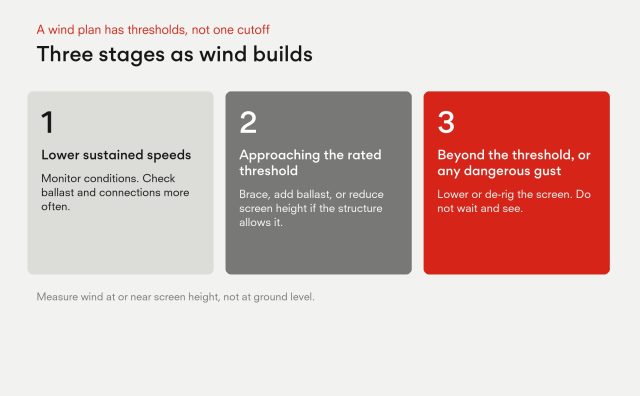Three stages of a wind plan: at lower sustained speeds monitor and check ballast; approaching the rated threshold brace, add ballast or reduce height; beyond it or on any dangerous gust lower or de-rig the screen. Measure wind at screen height.
