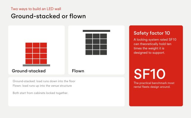 Ground-stacked LED walls lock together from a base on the floor and the load runs down into the floor; flown walls hang from a truss and the load runs up into the venue structure. A locking system rated safety factor 10 can theoretically hold ten times its design load.