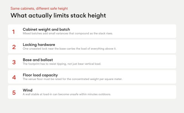 Five things that limit ground-stack height: cabinet weight and batch, locking hardware, base and ballast, floor load capacity and wind.