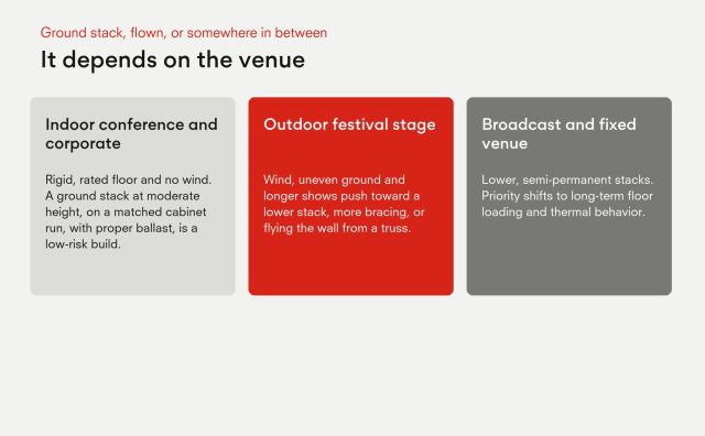 Ground stack or flown by venue: indoor conference rooms suit a moderate ground stack; outdoor festival stages push toward a lower stack, bracing or flying; broadcast and fixed venues use lower semi-permanent stacks.