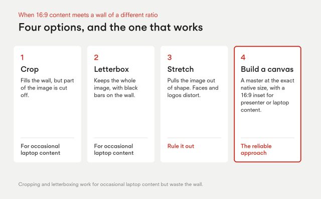Four options when 16:9 content meets a wall of a different ratio: crop and letterbox for occasional laptop content, stretch should be ruled out, and building a canvas at the native size with a 16:9 inset is the reliable approach.