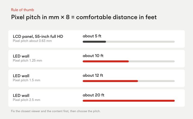Rule of thumb: pixel pitch in mm times 8 equals comfortable viewing distance in feet. 55-inch full HD LCD panel at about 0.63 mm, about 5 ft; LED wall 1.25 mm, about 10 ft; 1.5 mm, about 12 ft; 2.5 mm, about 20 ft.