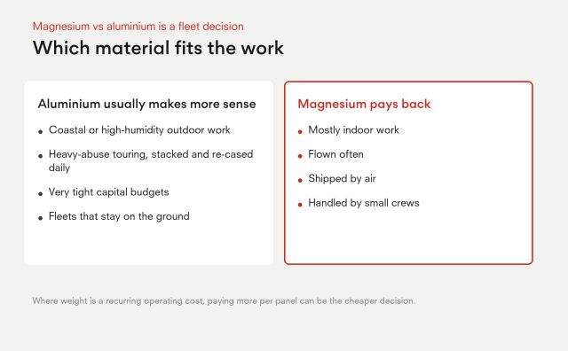 When aluminium cabinets make more sense (coastal or humid outdoor work, heavy-abuse touring, tight budgets, ground-stacked fleets) and when magnesium pays back (mostly indoor, flown often, shipped by air, small crews).