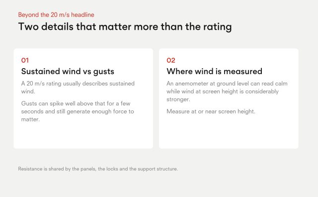 Two details that matter more than a 20 m/s wind rating: gusts spike above sustained wind, and wind should be measured at or near screen height, not at ground level.