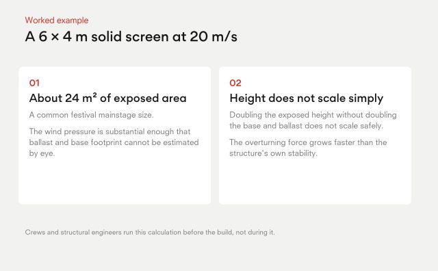 Worked example of a 6 by 4 metre solid LED screen at 20 m/s: about 24 square metres of exposed area, and doubling the height without doubling base and ballast does not scale safely.