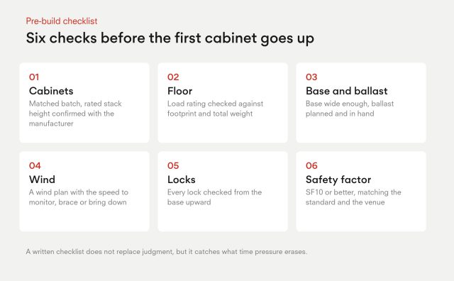 Six checks before ground-stacking an LED wall: matched cabinets and confirmed stack height, floor load rating, base and ballast, wind plan, every lock checked from the base up, and a safety factor of SF10 or better.